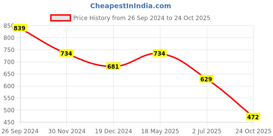 tatacliq.com Free Authority Black Loose Fit Demon Slayer Print T-Shirt free authority Price History Graph from 26 Sep 2024 to 24 Oct 2025