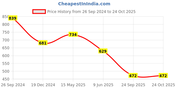 tatacliq.com Free Authority Black Loose Fit House Of Dragon Print T-Shirt free authority Price History Graph from 26 Sep 2024 to 24 Oct 2025