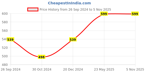 tatacliq.com Free Authority Black Loose Fit Printed T-Shirt free authority Price History Graph from 26 Sep 2024 to 3 Nov 2025