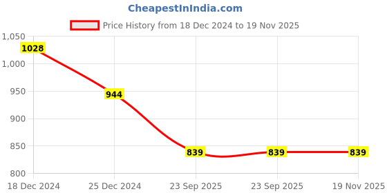 tatacliq.com Free Authority Black Printed Oversized Sweatshirt free authority Price History Graph from 18 Dec 2024 to 19 Nov 2025