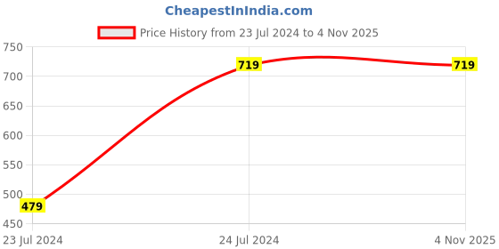 tatacliq.com Free Authority Black Regular Fit Batman Printed Joggers free authority Price History Graph from 23 Jul 2024 to 3 Nov 2025