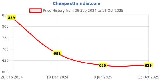 tatacliq.com Free Authority Black Regular Fit Deadpool Print Shorts free authority Price History Graph from 26 Sep 2024 to 11 Oct 2025