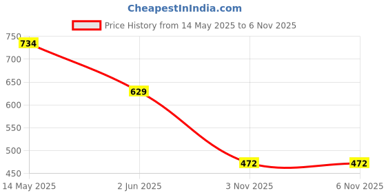 tatacliq.com Free Authority Black Regular Fit Deadpool Print Shorts free authority Price History Graph from 14 May 2025 to 5 Nov 2025