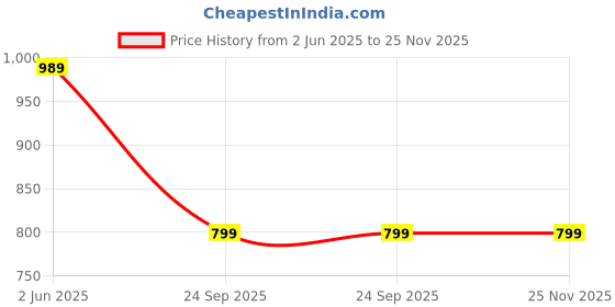 tatacliq.com Free Authority Black Regular Fit Printed Joggers free authority Price History Graph from 2 Jun 2025 to 25 Nov 2025