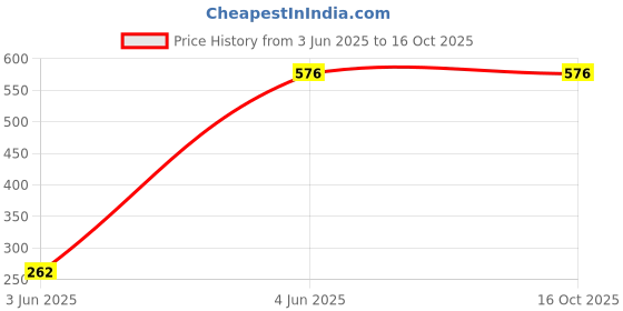 tatacliq.com Free Authority Black Regular Fit Printed Shorts free authority Price History Graph from 3 Jun 2025 to 16 Oct 2025