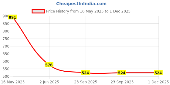 tatacliq.com Free Authority Black Regular Fit Printed Shorts free authority Price History Graph from 16 May 2025 to 30 Nov 2025