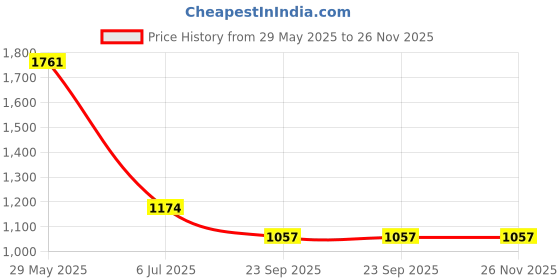 tatacliq.com Free Authority Black Regular Fit Printed T-Shirt & Shorts Set free authority Price History Graph from 29 May 2025 to 25 Nov 2025