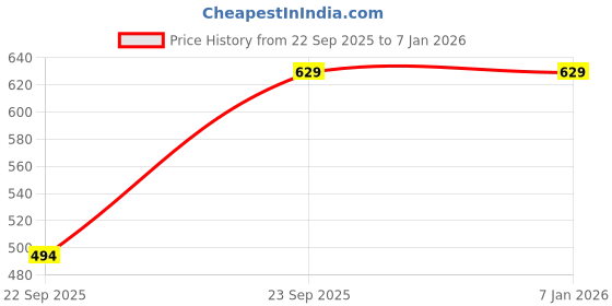 tatacliq.com Free Authority Blue Cotton Printed Regular Fit T-Shirt free authority Price History Graph from 22 Sep 2025 to 4 Jan 2026