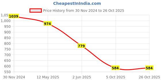 tatacliq.com Free Authority Blue Cotton Regular fit Printed T-Shirt free authority Price History Graph from 30 Nov 2024 to 26 Oct 2025