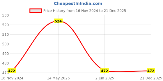 tatacliq.com Free Authority Blue Printed Shorts free authority Price History Graph from 16 Nov 2024 to 21 Dec 2025