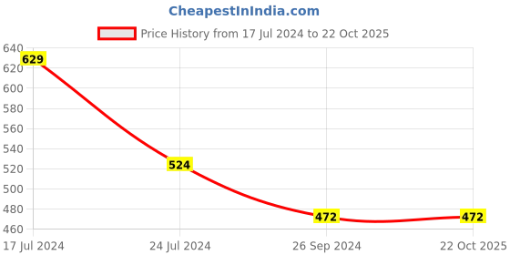 tatacliq.com Free Authority Brown Cotton Loose Fit Nirvana Printed T-Shirt free authority Price History Graph from 17 Jul 2024 to 21 Oct 2025