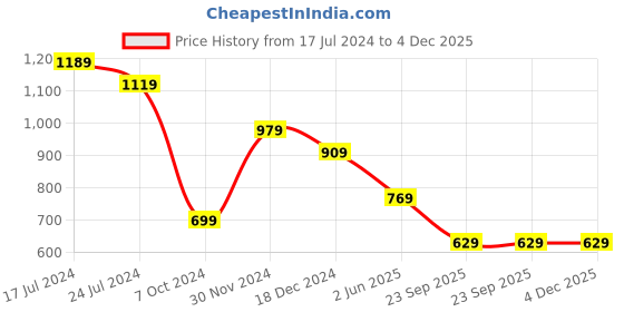 tatacliq.com Free Authority Brown Regular Fit Printed Shorts free authority Price History Graph from 17 Jul 2024 to 4 Dec 2025