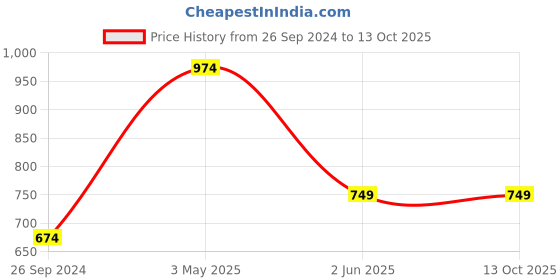 tatacliq.com Free Authority Charcoal Regular Fit Batman Printed Sweatshirt free authority Price History Graph from 26 Sep 2024 to 12 Oct 2025