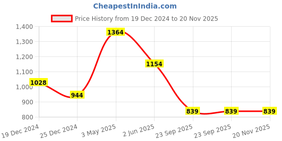 tatacliq.com Free Authority Charcoal Regular fit Printed Sweatshirt free authority Price History Graph from 19 Dec 2024 to 20 Nov 2025