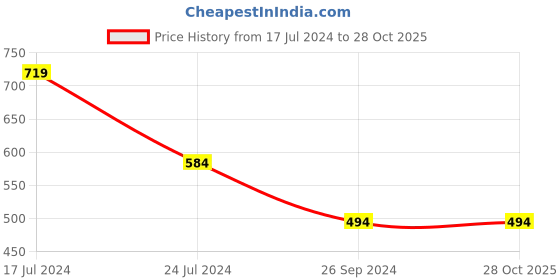 tatacliq.com Free Authority Coral Regular Fit Tom & Jerry Crew T-Shirt free authority Price History Graph from 17 Jul 2024 to 28 Oct 2025