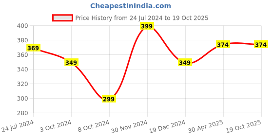 tatacliq.com Free Authority Corona Printed Regular Fit Boxers free authority Price History Graph from 24 Jul 2024 to 17 Oct 2025
