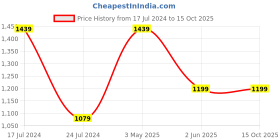 tatacliq.com Free Authority Fuchsia Graphic Print Hoodie free authority Price History Graph from 17 Jul 2024 to 13 Oct 2025