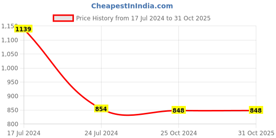 tatacliq.com Free Authority Green Loose Fit Peanuts Printed Sweatshirt free authority Price History Graph from 17 Jul 2024 to 31 Oct 2025
