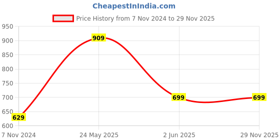 tatacliq.com Free Authority Green Regular Fit Batman Printed Sweatshirt free authority Price History Graph from 7 Nov 2024 to 29 Nov 2025