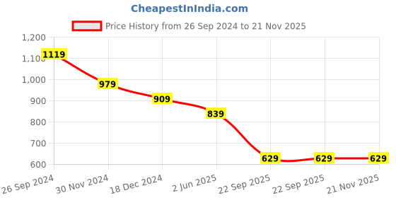 tatacliq.com Free Authority Green Regular Fit Punisher Print Shorts free authority Price History Graph from 26 Sep 2024 to 21 Nov 2025