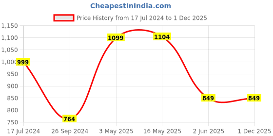 tatacliq.com Free Authority Grey Graphic Print Sweatshirt free authority Price History Graph from 17 Jul 2024 to 30 Nov 2025