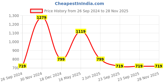 tatacliq.com Free Authority Grey Printed Joggers free authority Price History Graph from 26 Sep 2024 to 28 Nov 2025