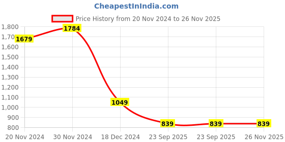 tatacliq.com Free Authority Grey Regular Fit Printed Joggers free authority Price History Graph from 20 Nov 2024 to 25 Nov 2025