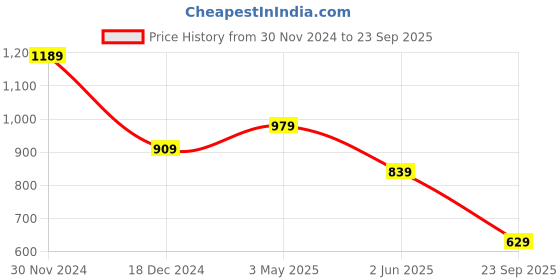 tatacliq.com Free Authority Multi Cotton Oversized Printed T-Shirt free authority Price History Graph from 30 Nov 2024 to 23 Sep 2025