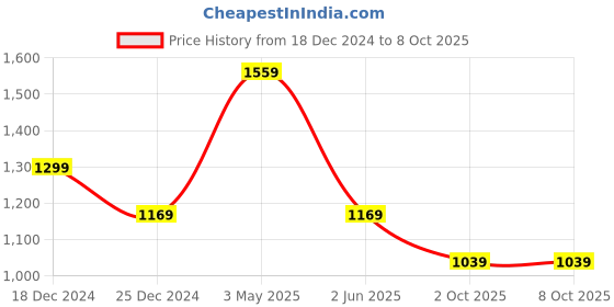 tatacliq.com Free Authority Multi Printed Oversized Jacket free authority Price History Graph from 18 Dec 2024 to 7 Oct 2025