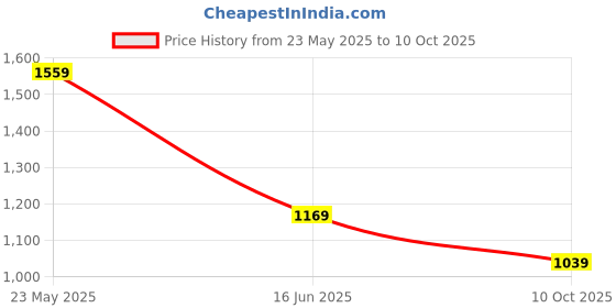 tatacliq.com Free Authority Multi Printed Oversized Jacket free authority Price History Graph from 23 May 2025 to 10 Oct 2025