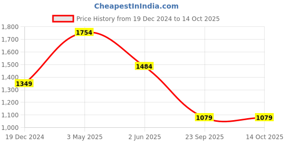 tatacliq.com Free Authority Multi Regular fit Printed Hoodie free authority Price History Graph from 19 Dec 2024 to 13 Oct 2025