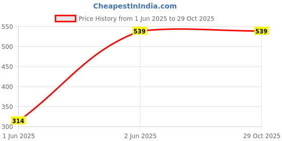 tatacliq.com Free Authority Navy Blue Regular Fit Printed T-Shirt free authority Price History Graph from 1 Jun 2025 to 29 Oct 2025