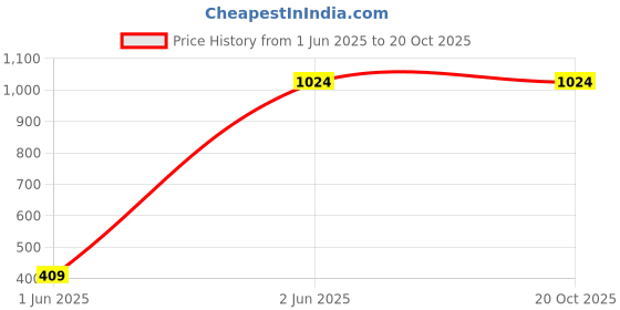 tatacliq.com Free Authority Navy Blue Regular Fit Printed T-Shirt & Shorts Set free authority Price History Graph from 1 Jun 2025 to 20 Oct 2025