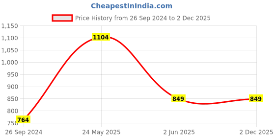 tatacliq.com Free Authority Navy Regular Fit Nirvana Printed Hooded Sweatshirt free authority Price History Graph from 26 Sep 2024 to 2 Dec 2025