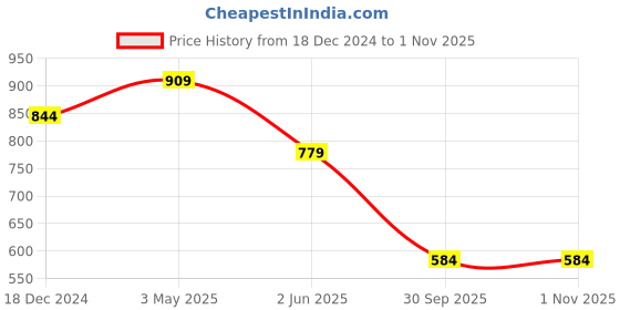 tatacliq.com Free Authority Off White Cotton Oversized Prined T-Shirt free authority Price History Graph from 18 Dec 2024 to 31 Oct 2025