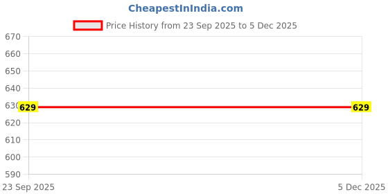 tatacliq.com Free Authority Off White Cotton Printed Regular Fit T-Shirt free authority Price History Graph from 23 Sep 2025 to 5 Dec 2025