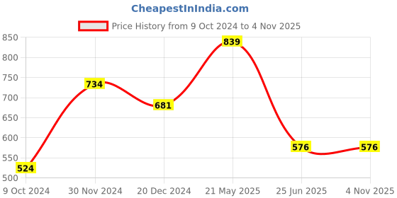 tatacliq.com Free Authority Off White Loose Fit Printed T-Shirt free authority Price History Graph from 9 Oct 2024 to 3 Nov 2025