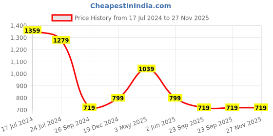 tatacliq.com Free Authority Off White Regular Fit Printed Joggers free authority Price History Graph from 17 Jul 2024 to 27 Nov 2025