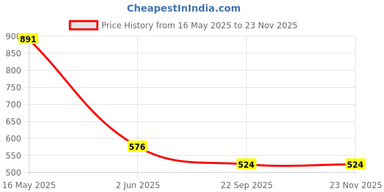 tatacliq.com Free Authority Off White Regular Fit Printed Shorts free authority Price History Graph from 16 May 2025 to 22 Nov 2025