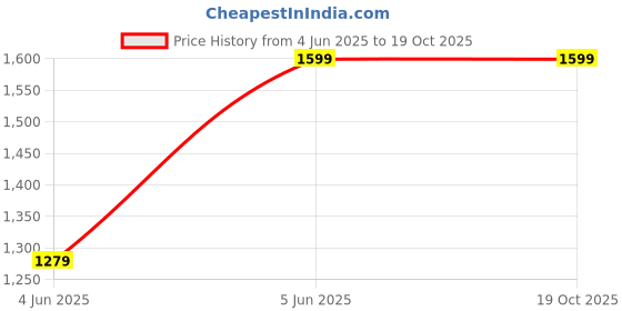 tatacliq.com Free Authority Olive & Maroon Regular Fit Harry Potter Printed Trackpants - Pack of 2 free authority Price History Graph from 4 Jun 2025 to 17 Oct 2025