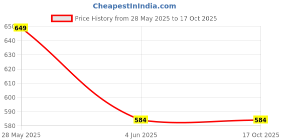 tatacliq.com Free Authority Printed Harry Potter Grey Pajama for Men free authority Price History Graph from 28 May 2025 to 16 Oct 2025