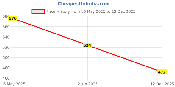 tatacliq.com Free Authority Purple Relaxed Fit Printed Shorts free authority Price History Graph from 16 May 2025 to 12 Dec 2025