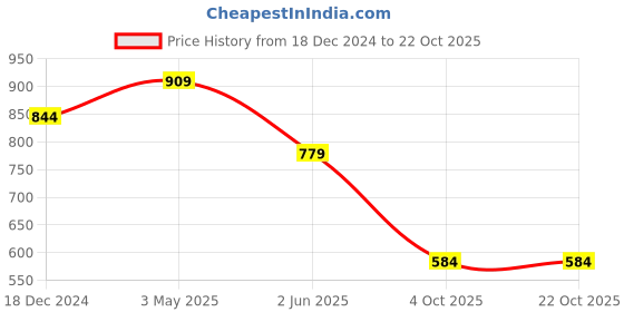 tatacliq.com Free Authority Red Cotton Oversized Prined T-Shirt free authority Price History Graph from 18 Dec 2024 to 22 Oct 2025