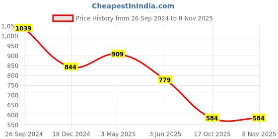 tatacliq.com Free Authority Red Cotton Oversized Printed T-Shirt free authority Price History Graph from 26 Sep 2024 to 6 Nov 2025