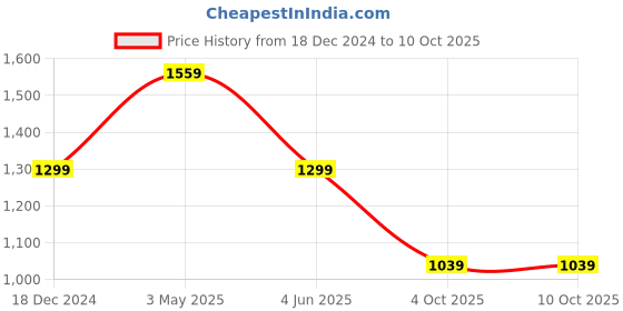 tatacliq.com Free Authority Red Printed Oversized Jacket free authority Price History Graph from 18 Dec 2024 to 9 Oct 2025