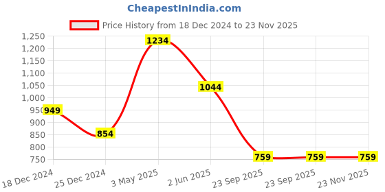 tatacliq.com Free Authority Red Printed Oversized Sweatshirt free authority Price History Graph from 18 Dec 2024 to 22 Nov 2025