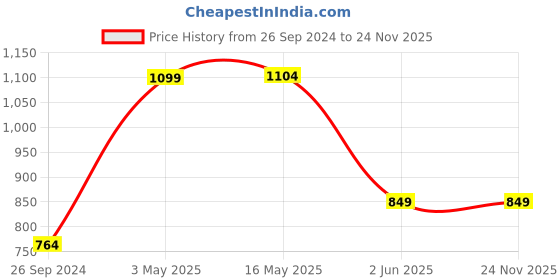 tatacliq.com Free Authority Red Regular Fit Nasa Printed Hooded Sweatshirt free authority Price History Graph from 26 Sep 2024 to 23 Nov 2025