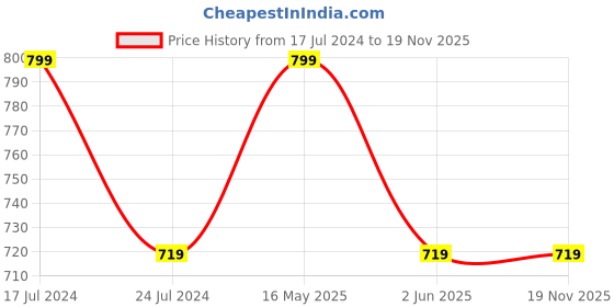 tatacliq.com Free Authority Superman Printed Regular Fit Trackpants free authority Price History Graph from 17 Jul 2024 to 19 Nov 2025