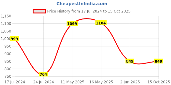 tatacliq.com Free Authority White & Yellow Color-Block Sweatshirt free authority Price History Graph from 17 Jul 2024 to 15 Oct 2025