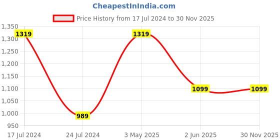 tatacliq.com Free Authority White Graphic Print Hoodie free authority Price History Graph from 17 Jul 2024 to 30 Nov 2025